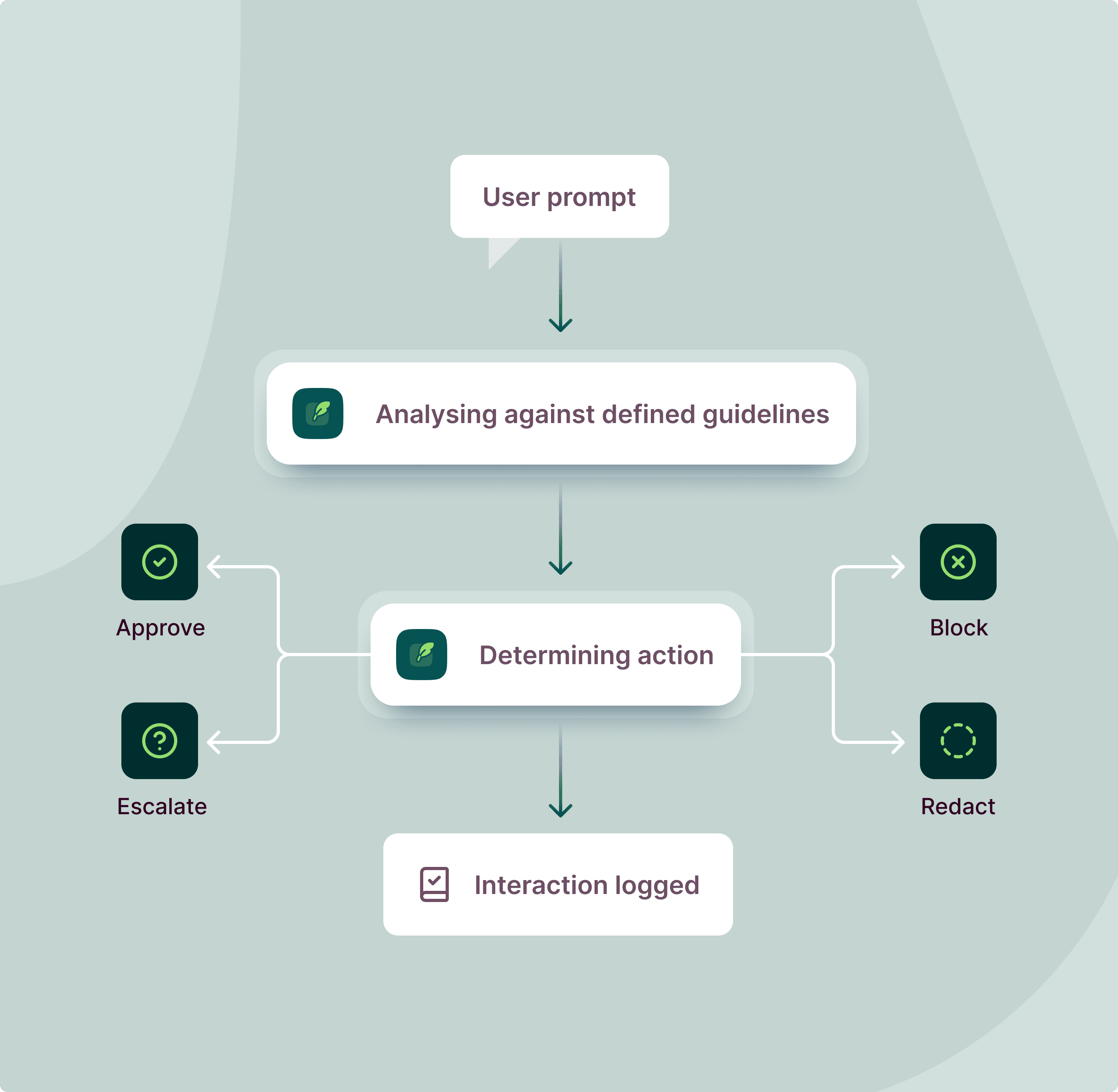 How Brand Guardian works