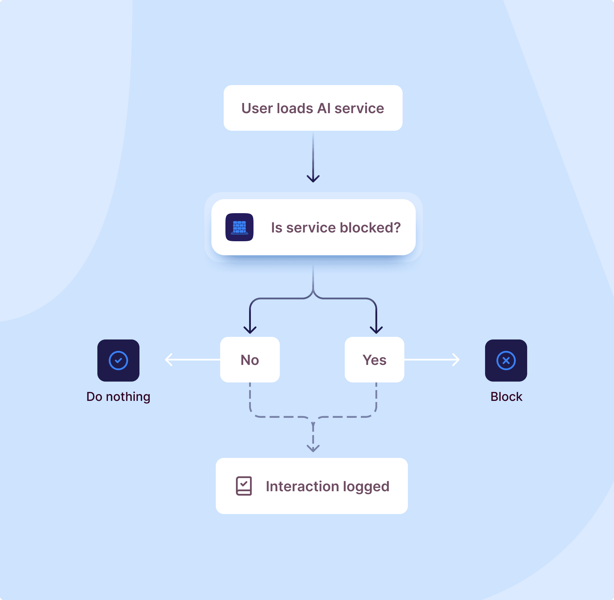 How Gatekeeper works