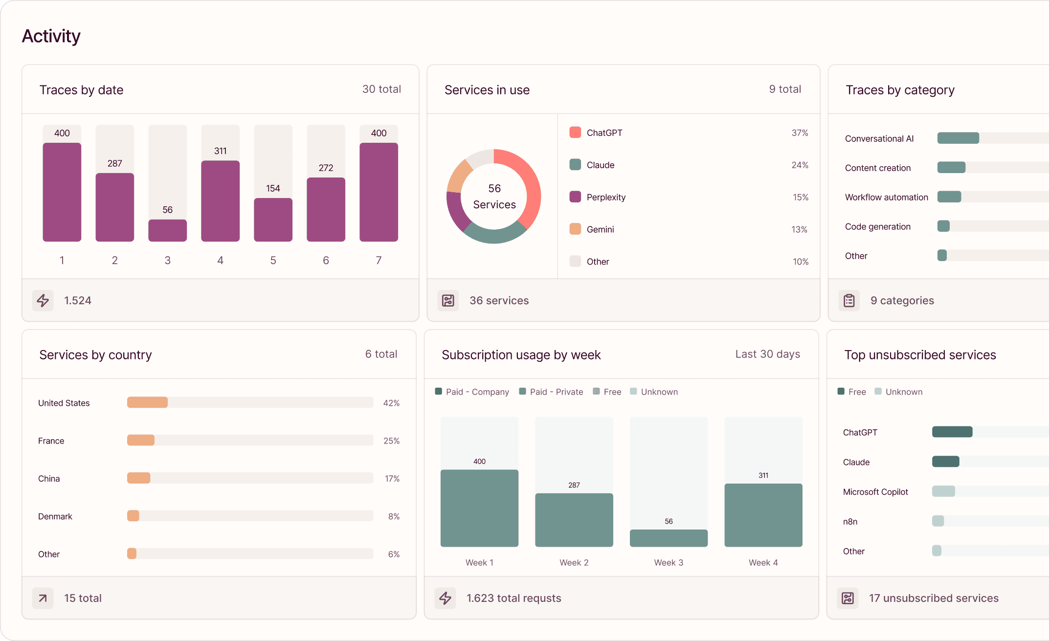 Velatir dashboard showing AI usage across a client's teams